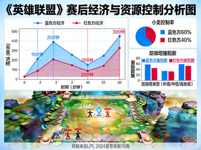 《英雄联盟》游戏内经济曲线与地图资源控制数据图 - 专业的赛后数据分析可视化图表